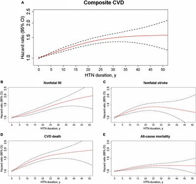 Influence of hypertension duration and blood pressure levels on cardiovascular disease and all-cause mortality: A large prospective cohort study